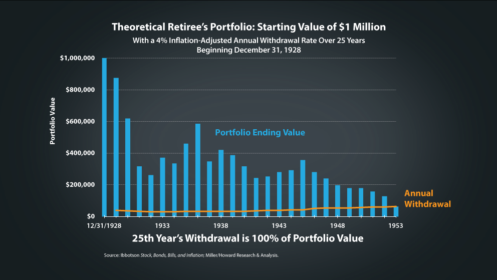 chart: theoretical retiree's portfolio $1 million 1928