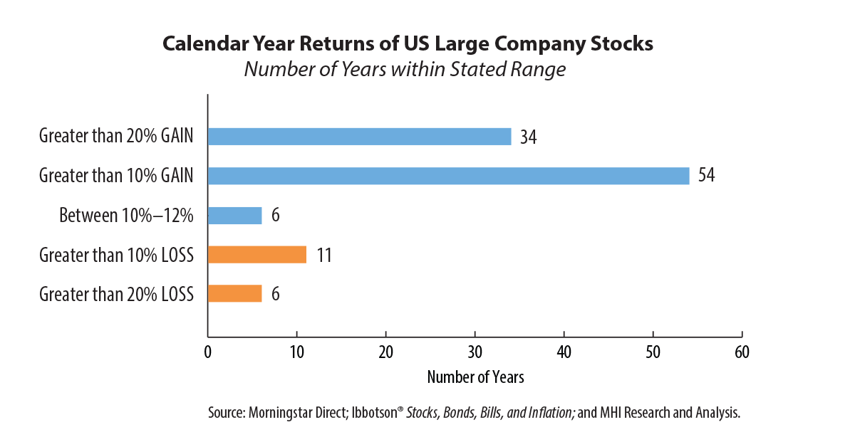 chart: dividend gains over 60 years