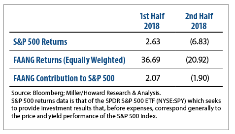 table FAANG stocks