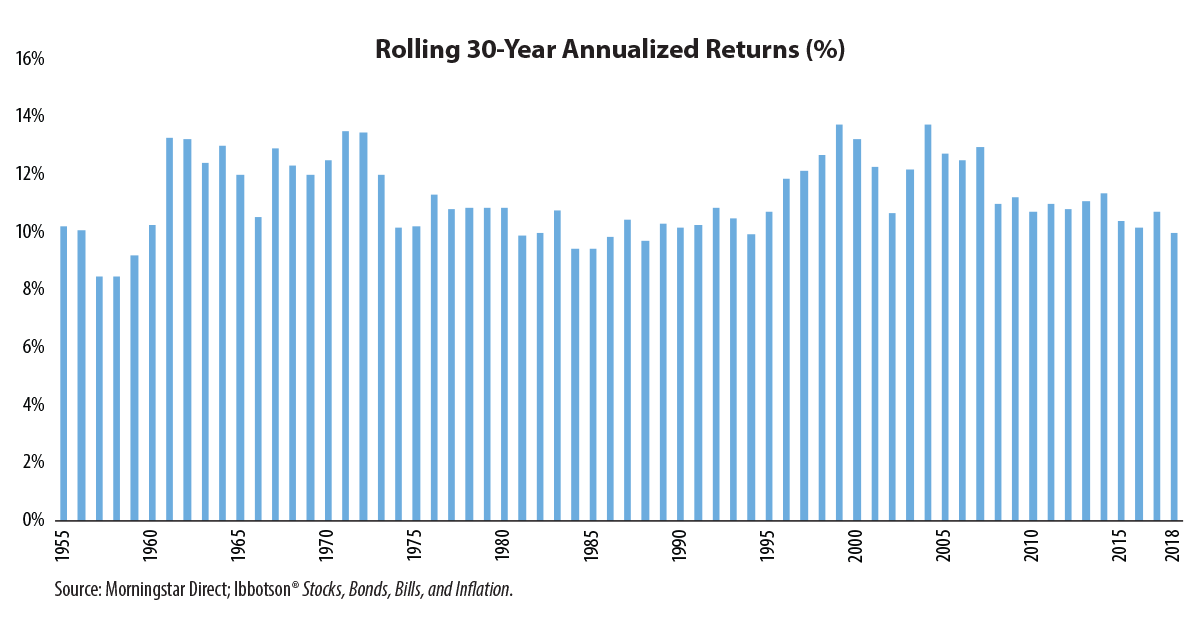 chart: Rolling 30-Year Annualized Returns