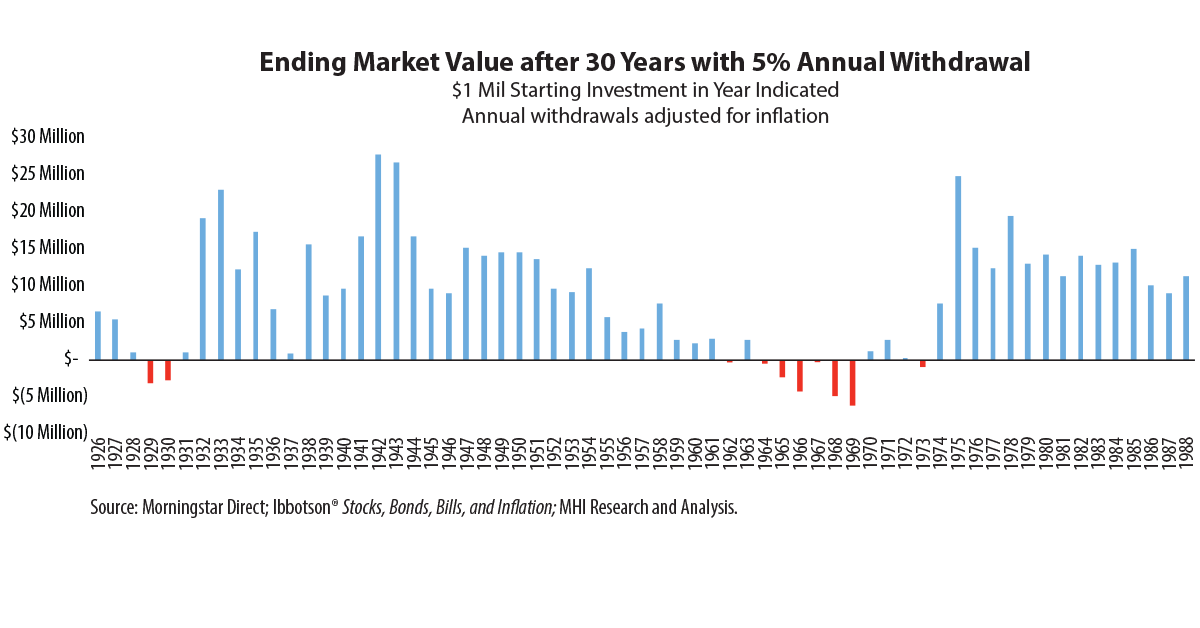 chart: Market Value over 30 Years with 5% Annual Withdrawal, $1 Mil Starting Investment in Year, Annual withdrawals adjusted for inflation