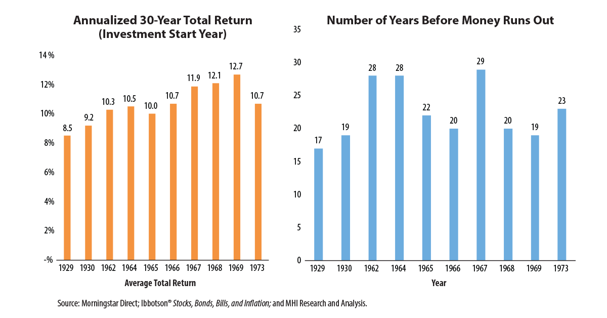 chart: Annualized 30-Year Total Return