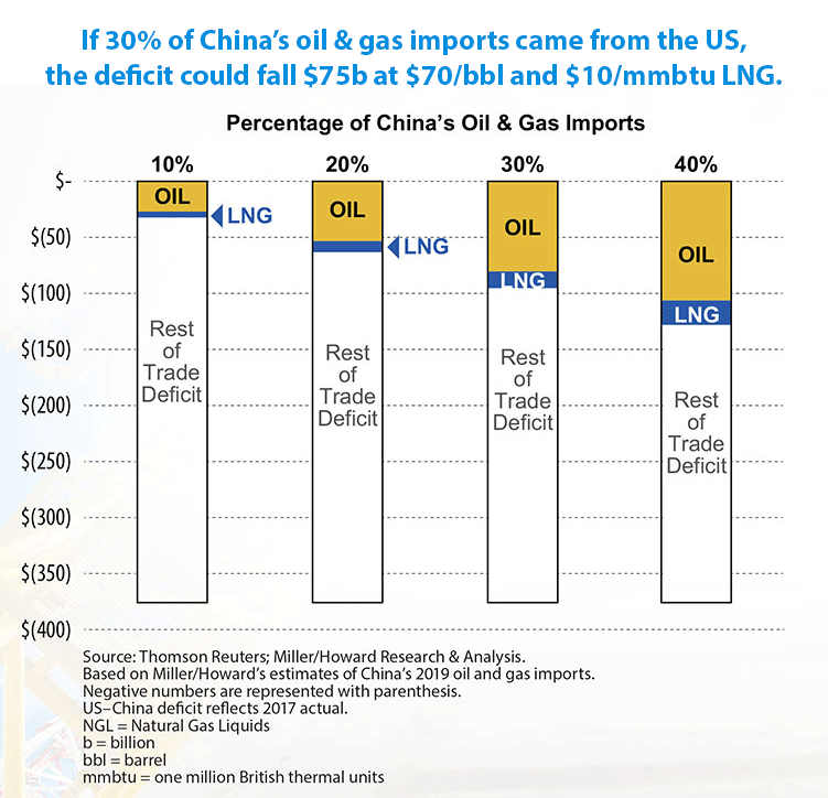 chart: china oil gas imports