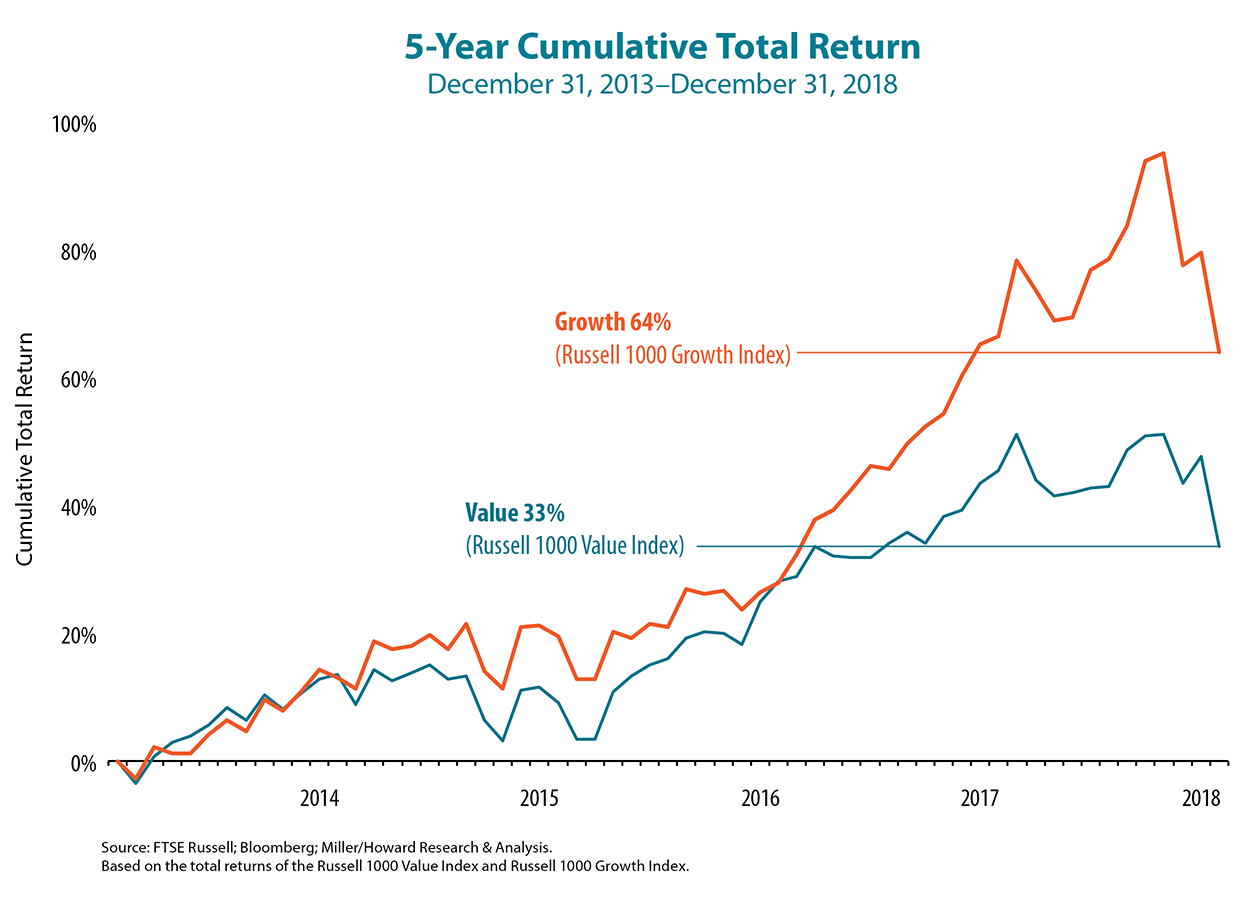 5 Year Total Return