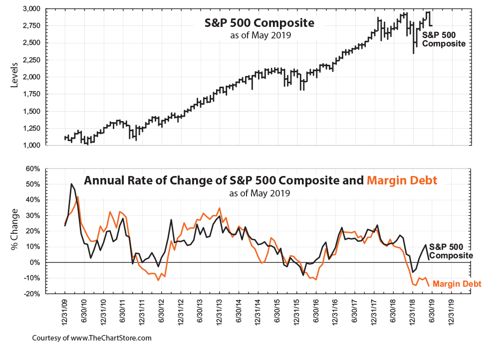 S&P 500 Composite