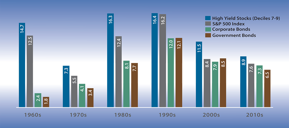 Average Rolling 10-Year Total Returns by Decade