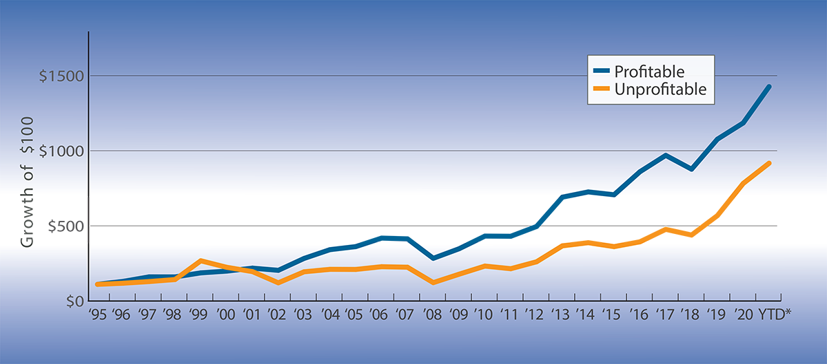 Cumulative Performance of Russell 2000 Index