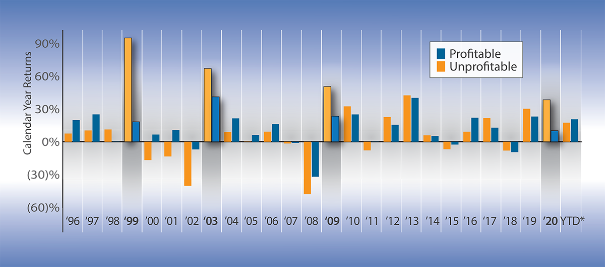 Annual Performance of Russell 2000 Index