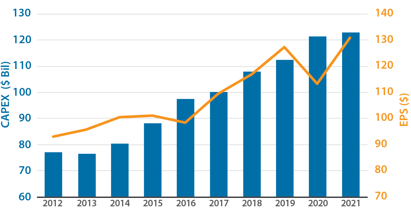 Electric Utilities: Capex & EPS