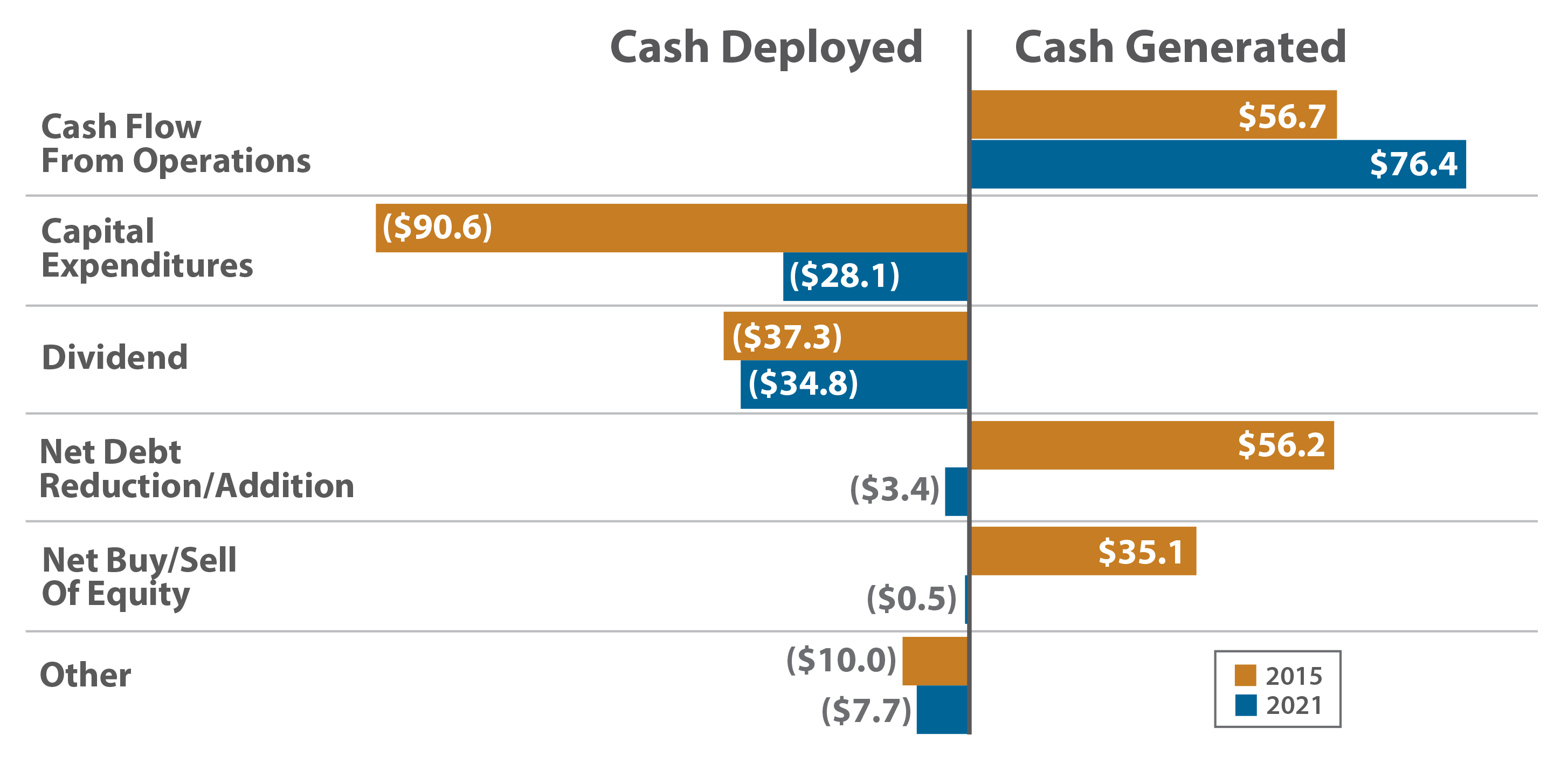 Midstream Universe: Cash Flow