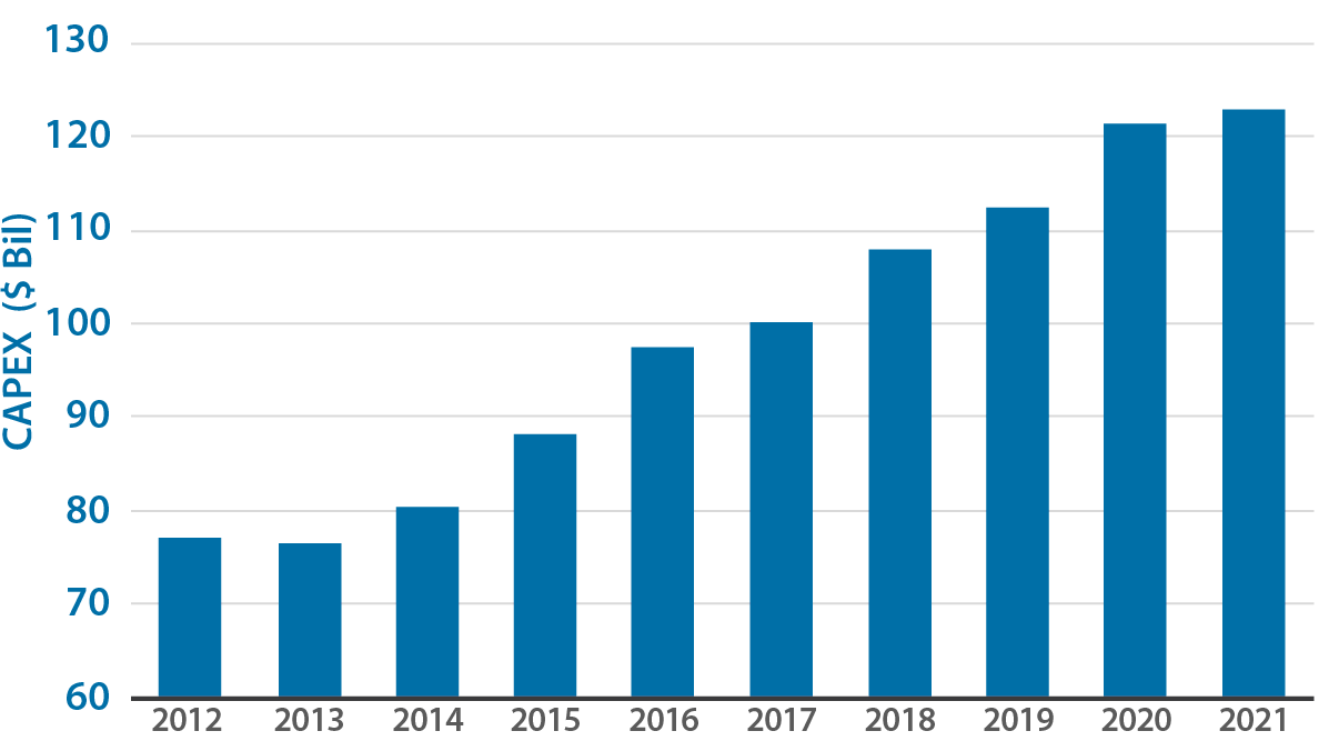 Electric Utilities: Capex