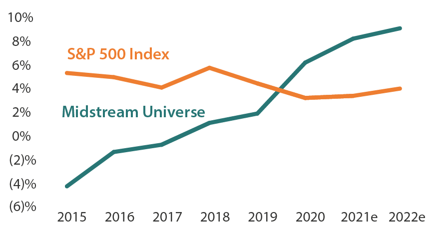 Midstream Universe and S&P 500 Index Free Cash Flow Yield