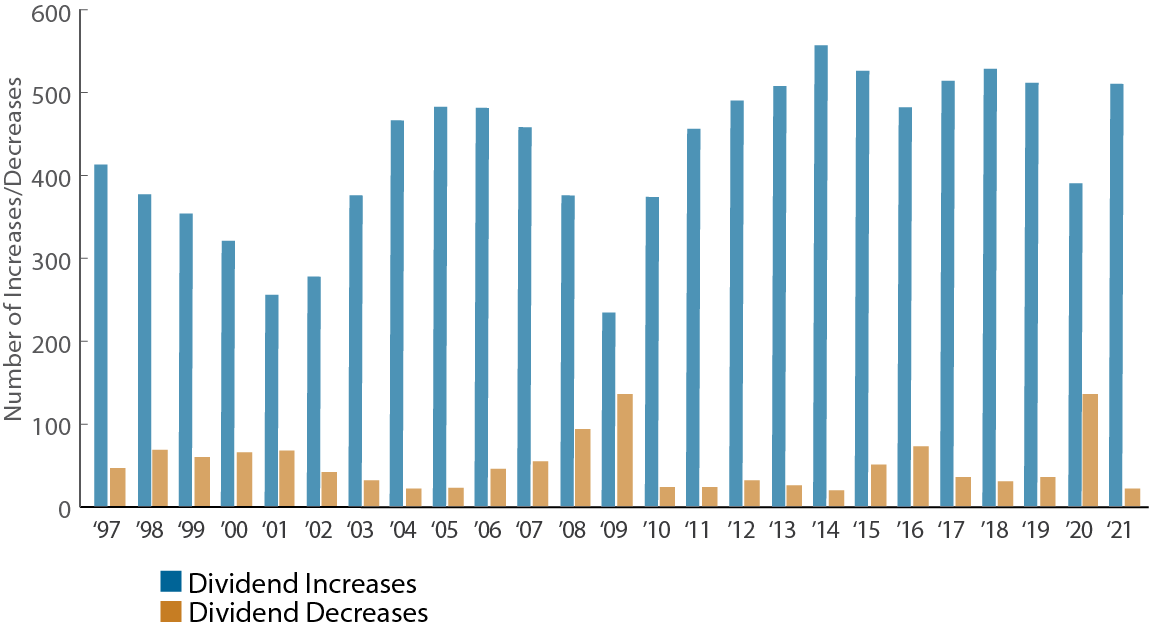 Dividend Increases and Decreases of the Russell 1000 Index
