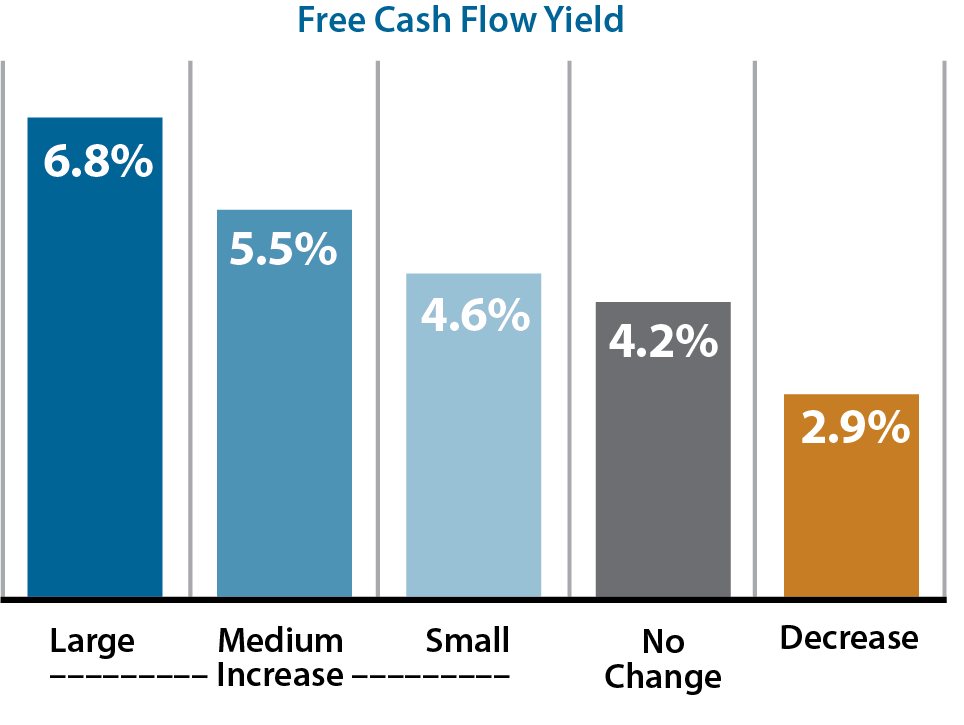 Growth versus Dividend Changes