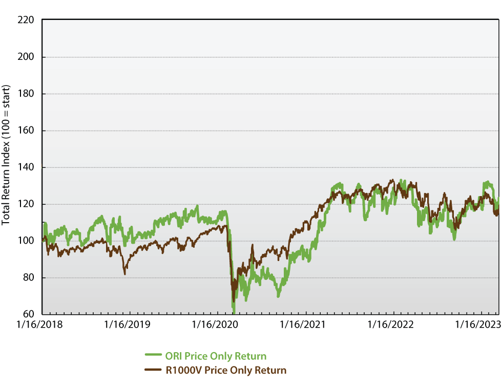 Total Return Study of Old Republic International Corp (ORI) and the Russell 1000 Value Index (R1000V)