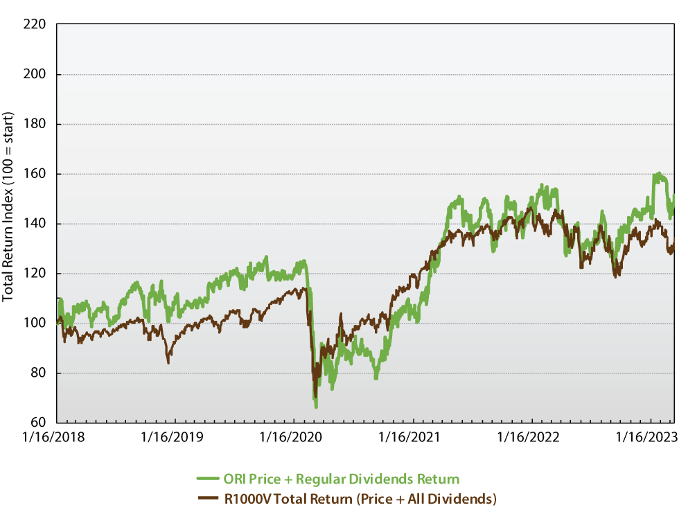 Total Return Study of Old Republic International Corp (ORI) and the Russell 1000 Value Index (R1000V)