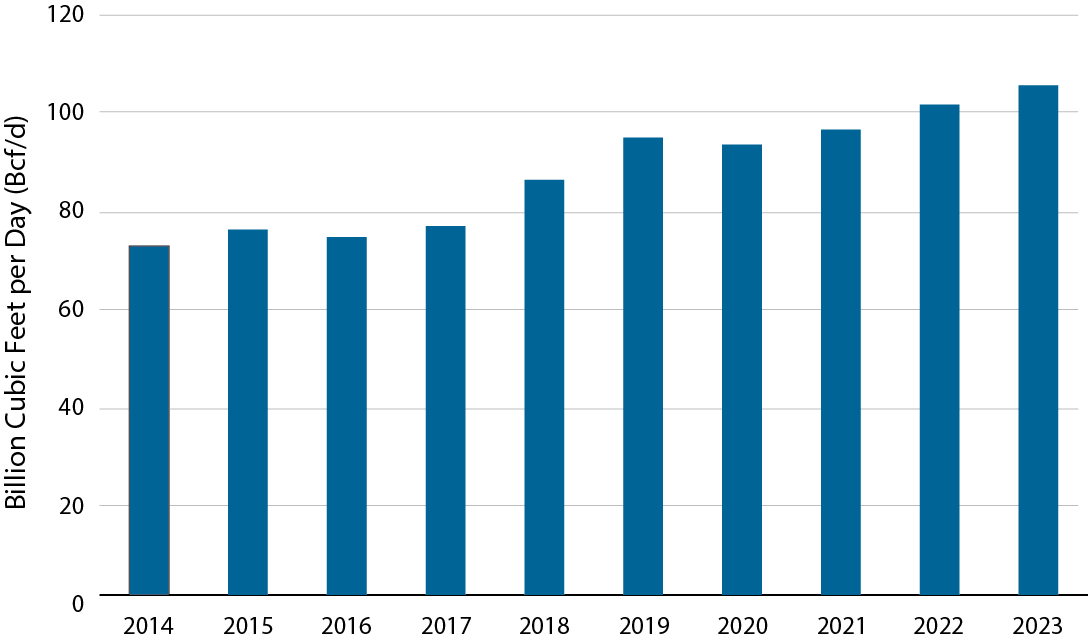 US Natural Gas Production