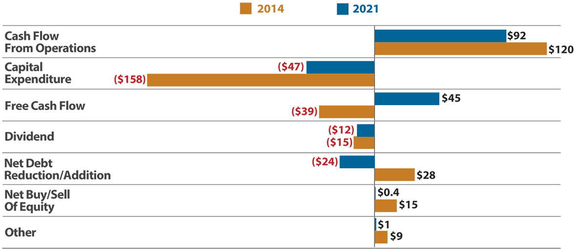 Exploration Production (E&P) Universe