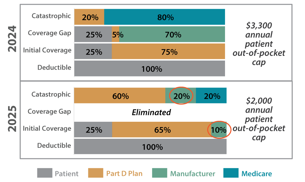 Medicare Part D Redesign