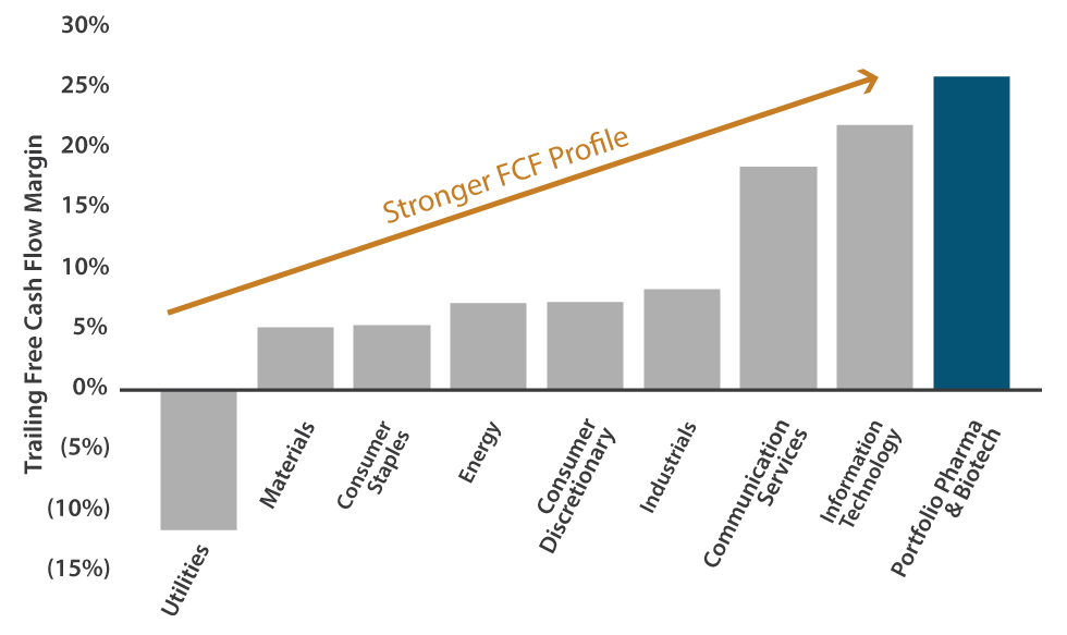 Pharma & Biotech Are Market Leaders in Free Cash Flow (FCF) Generation