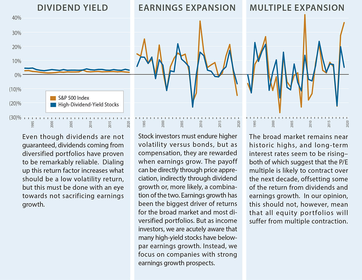Miller/Howard’s View on the Sources of Investment Returns