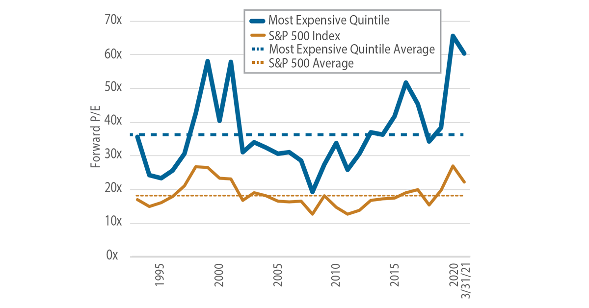 S&P 500 Index: Forward P/E