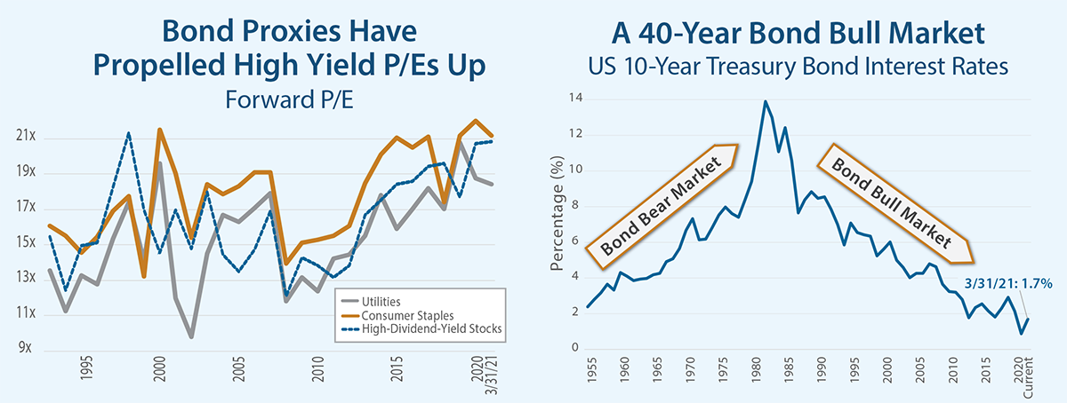 Bond Proxies Have Propelled High Yield P/Es Up